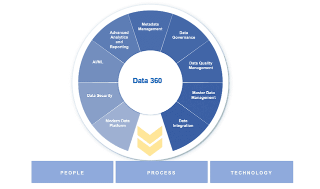 Data 360 - Unveiling Why CDOs Set Sail on this Crucial Journey