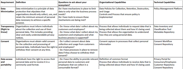 Privacy Data Reference Data Ethics — How to Create a Data Privacy Reference Architecture with ...
