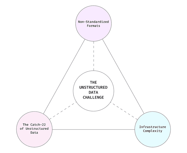 Unoptimized Data Unstructured Data: The Hidden Bottleneck in Enterprise AI Adoption ...