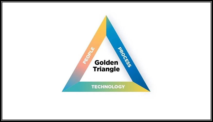 Triangular Technology The Forgotten Triangle: Why People and Process Must Lead Technology ...